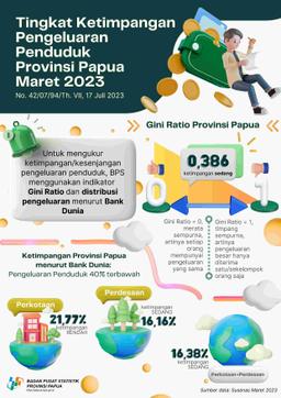 Tingkat Ketimpangan Pengeluaran Penduduk Provinsi Papua, Maret 2023