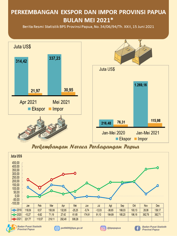 Perkembangan Ekspor dan Impor Provinsi Papua Bulan Mei 2021*