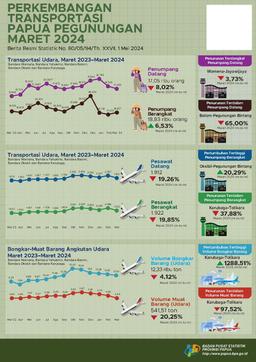 Perkembangan Transportasi Papua Pegunungan Maret 2024