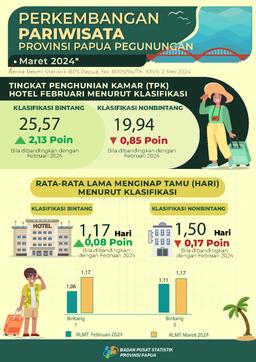 Perkembangan Pariwisata Papua Pegunungan Maret 2024