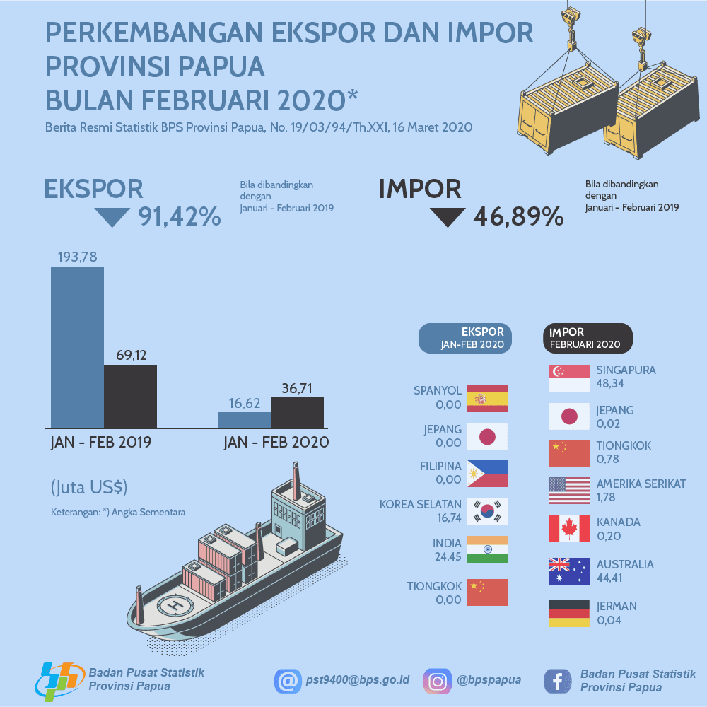 Perkembangan Ekspor dan Impor Provinsi Papua Bulan Februari 2020*