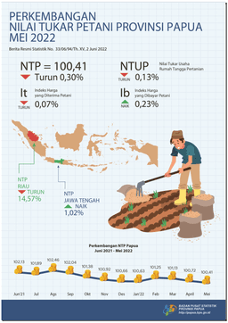 Perkembangan Nilai Tukar Petani Provinsi Papua, Mei 2022