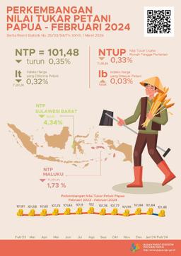 Perkembangan Nilai Tukar Petani Provinsi Papua Februari 2024