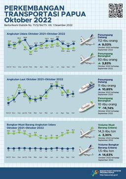 Perkembangan Transportasi Provinsi Papua Oktober 2022