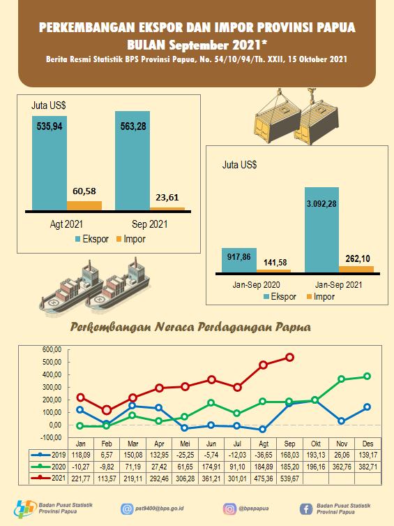 Perkembangan Ekspor dan Impor Provinsi Papua, September 2021