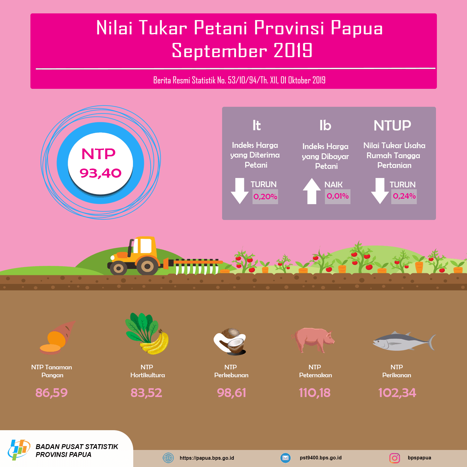 Nilai Tukar Petani Provinsi Papua September 2019