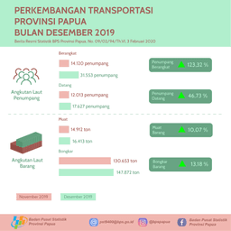 Perkembangan Transportasi Provinsi Papua Bulan Desember 2019