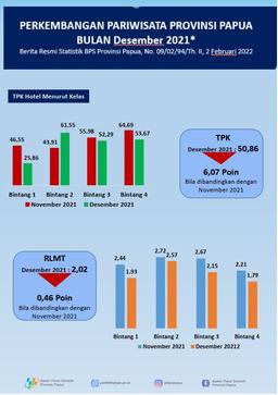 Perkembangan Pariwisata Provinsi Papua Desember 2021