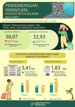 Perkembangan Pariwisata Papua Selatan April 2024