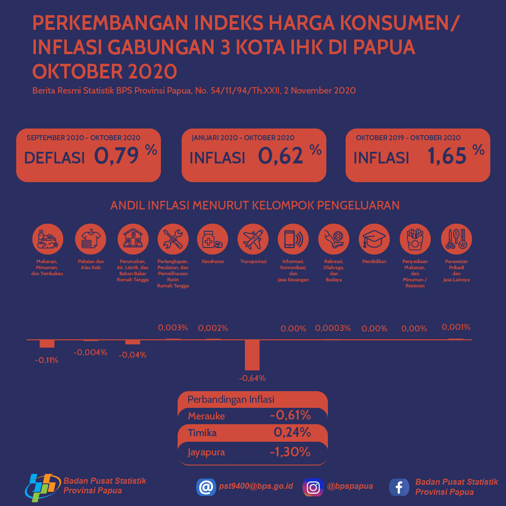 Perkembangan Indeks Harga Konsumen/ Inflasi Gabungan 3 Kota IHK di Papua Oktober 2020