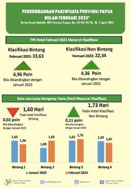 Perkembangan Pariwisata Provinsi Papua Februari 2023