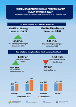 Perkembangan Pariwisata Provinsi Papua Oktober 2022