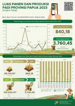 Luas Panen Dan Produksi Padi Di Provinsi Papua 2023 (Angka Tetap)