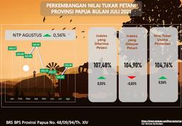 Nilai Tukar Petani Provinsi Papua Agustus 2021