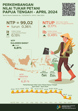 Perkembangan Nilai Tukar Petani Provinsi Papua Tengah April 2024