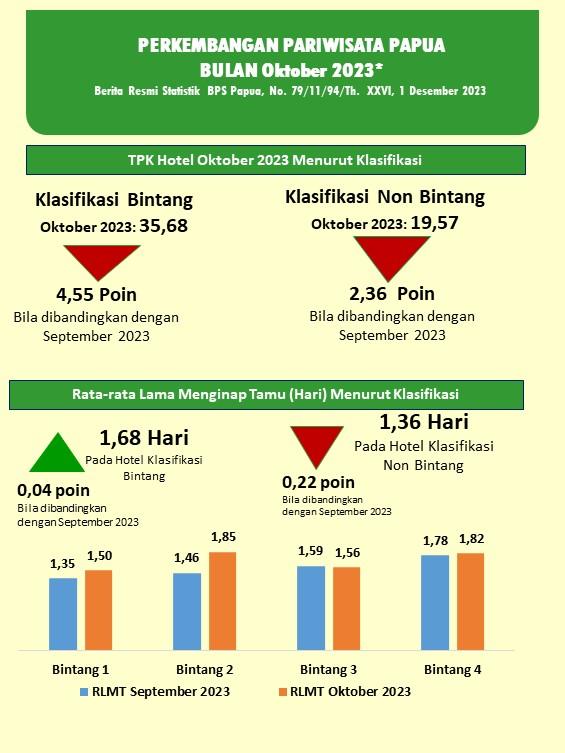 Perkembangan Pariwisata Papua Oktober 2023