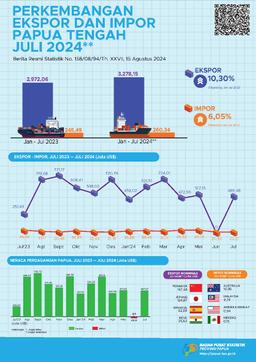 Perkembangan Ekspor Dan Impor Papua Tengah, Juli 2024