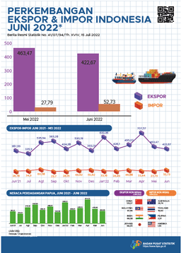Perkembangan Ekspor Dan Impor Provinsi Papua, Juni 2022