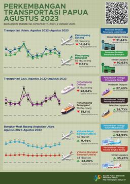 Perkembangan Transportasi Papua Agustus 2023