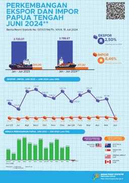 Perkembangan Ekspor Dan Impor Papua Tengah, Juni 2024