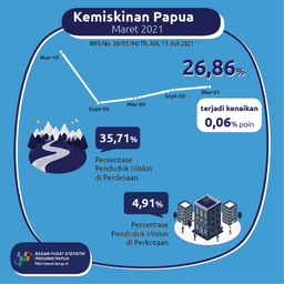 Profil Kemiskinan Di Provinsi Papua Maret 2021