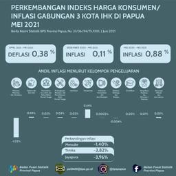 Perkembangan Indeks Harga Konsumen/ Inflasi Gabungan 3 Kota IHK Di Papua Mei 2021