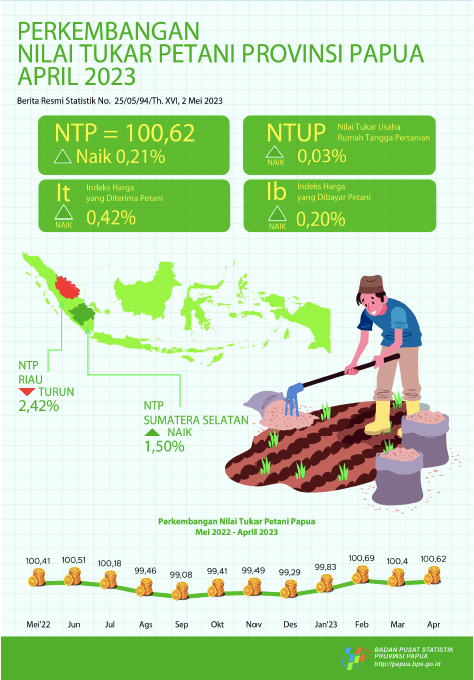 Perkembangan Nilai Tukar Petani Provinsi Papua April 2023