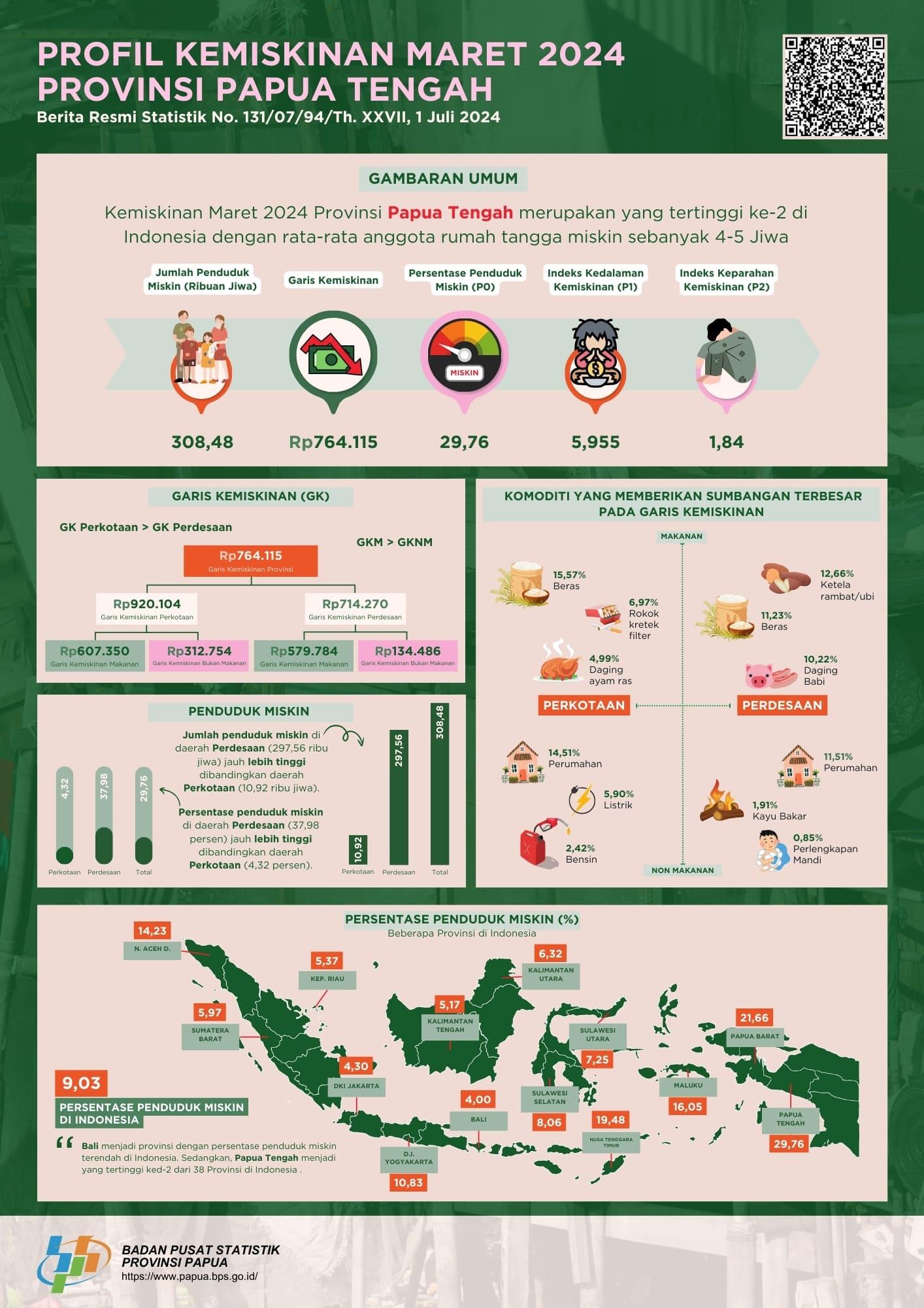 Profil Kemiskinan Provinsi Papua Tengah Maret 2024