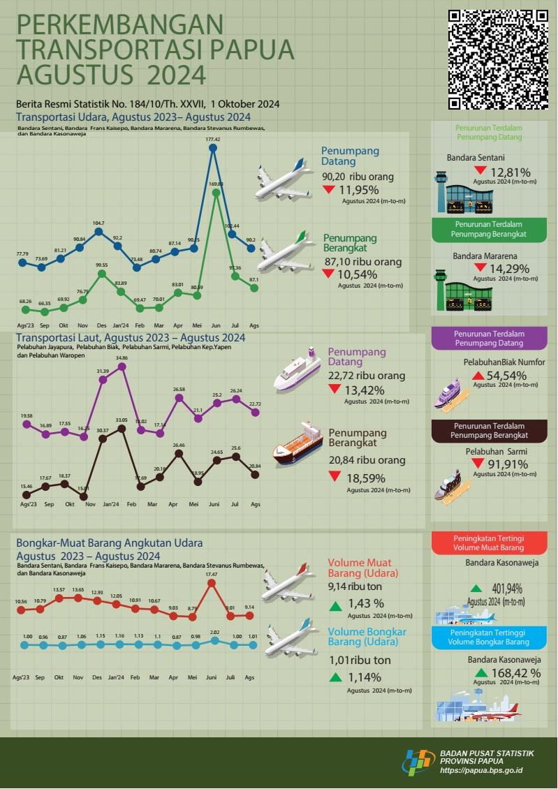 Perkembangan Transportasi Papua Agustus 2024