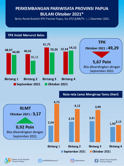 Perkembangan Pariwisata Provinsi Papua Oktober 2021
