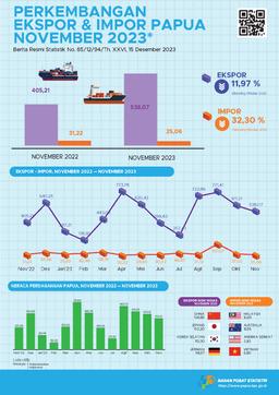 Perkembangan Ekspor Dan Impor Papua, November 2023
