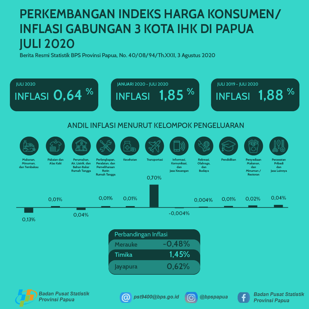 Perkembangan Indeks Harga Konsumen/Inflasi Gabungan 3 Kota IHK di Papua Juli 2020