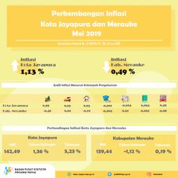 Perkembangan Indeks Harga Konsumen/Inflasi Kota Jayapura Dan Merauke Bulan Mei 2019