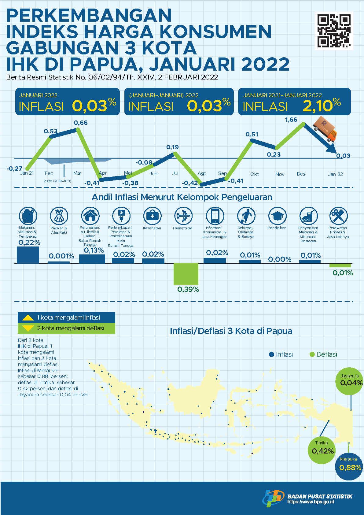 Perkembangan Indeks Harga Konsumen Gabungan 3 Kota IHK di Papua, Januari 2022