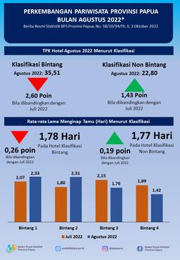 Perkembangan Pariwisata Provinsi Papua Agustus 2022