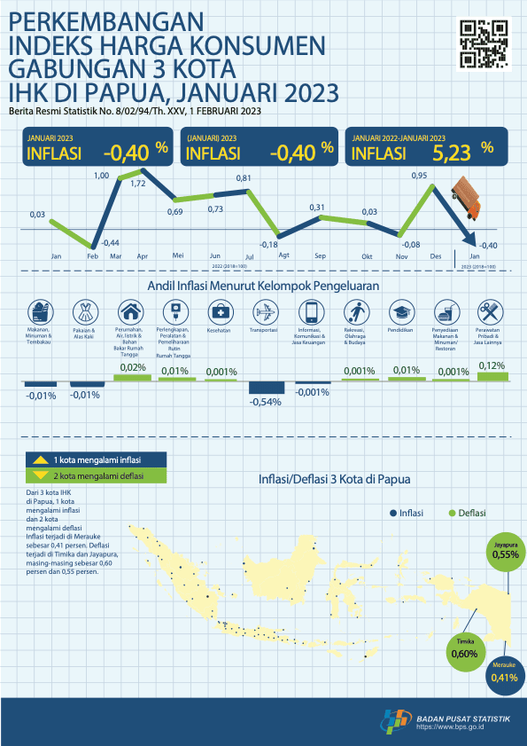 Perkembangan Indeks Harga Konsumen Gabungan 3 Kota IHK di Papua, Januari 2023