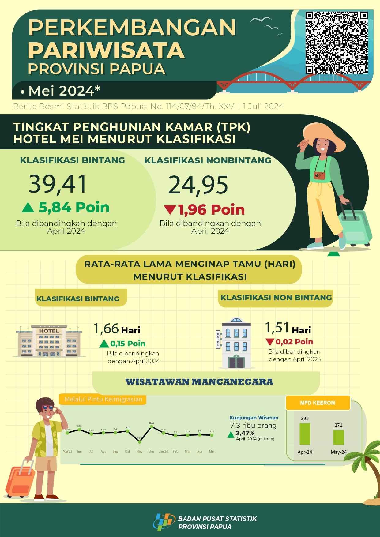 Perkembangan Pariwisata Papua Mei 2024