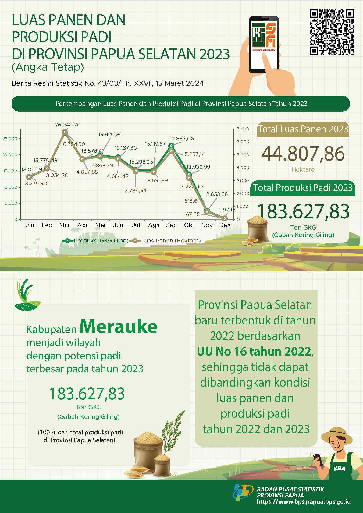 Luas Panen dan Produksi Padi di Provinsi Papua Selatan 2023 (Angka Tetap)