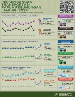 Perkembangan Transportasi Papua Pegunungan Januari 2024