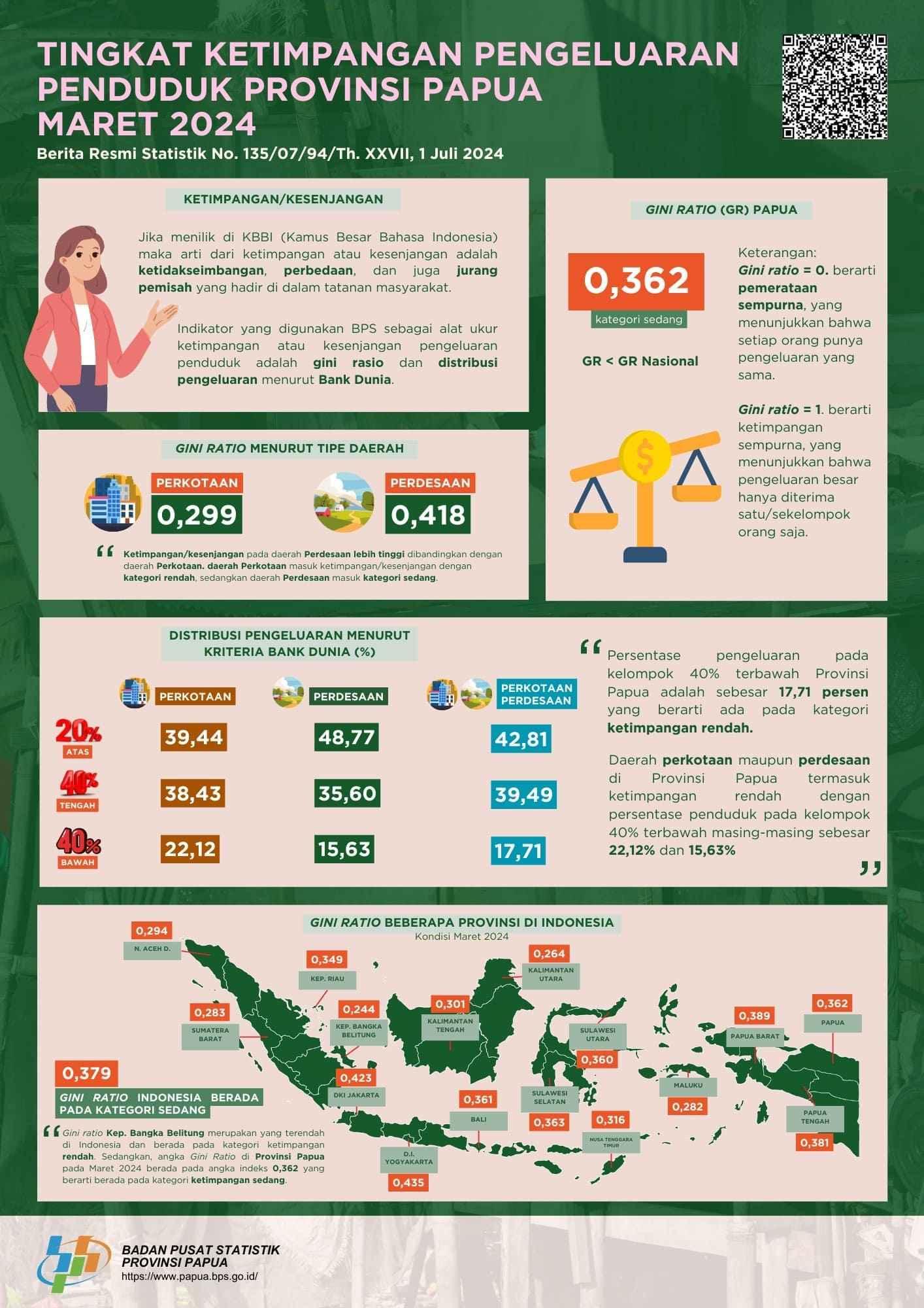 Tingkat Ketimpangan Pengeluaran Penduduk Provinsi Papua, Maret 2024