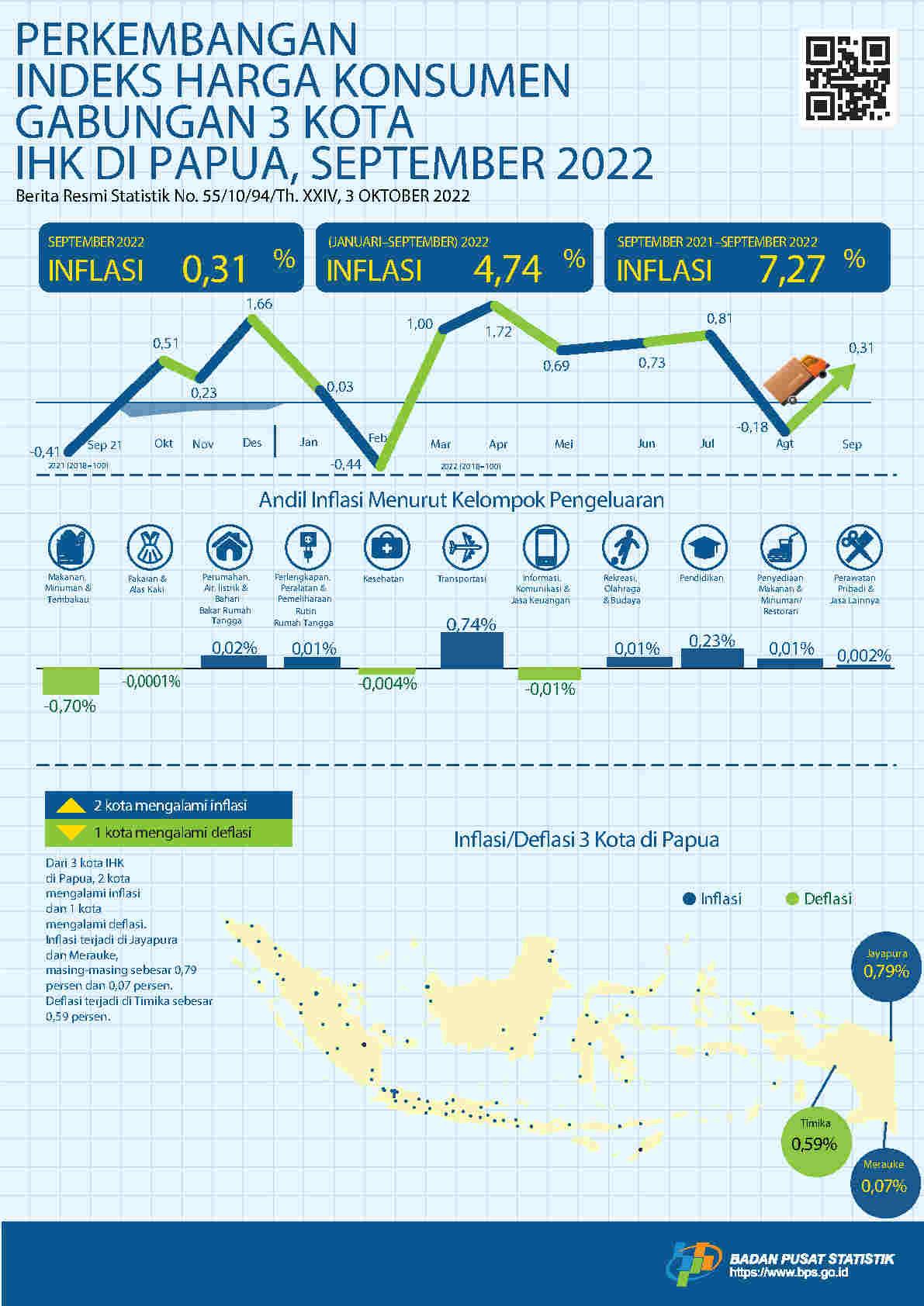 Perkembangan Indeks Harga Konsumen Gabungan 3 Kota IHK di Papua, September 2022