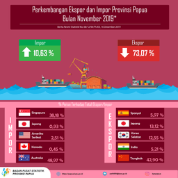 Perkembangan Ekspor Dan Impor Provinsi Papua Bulan November 2019