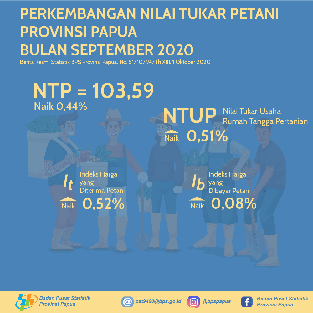 Nilai Tukar Petani Provinsi Papua September 2020