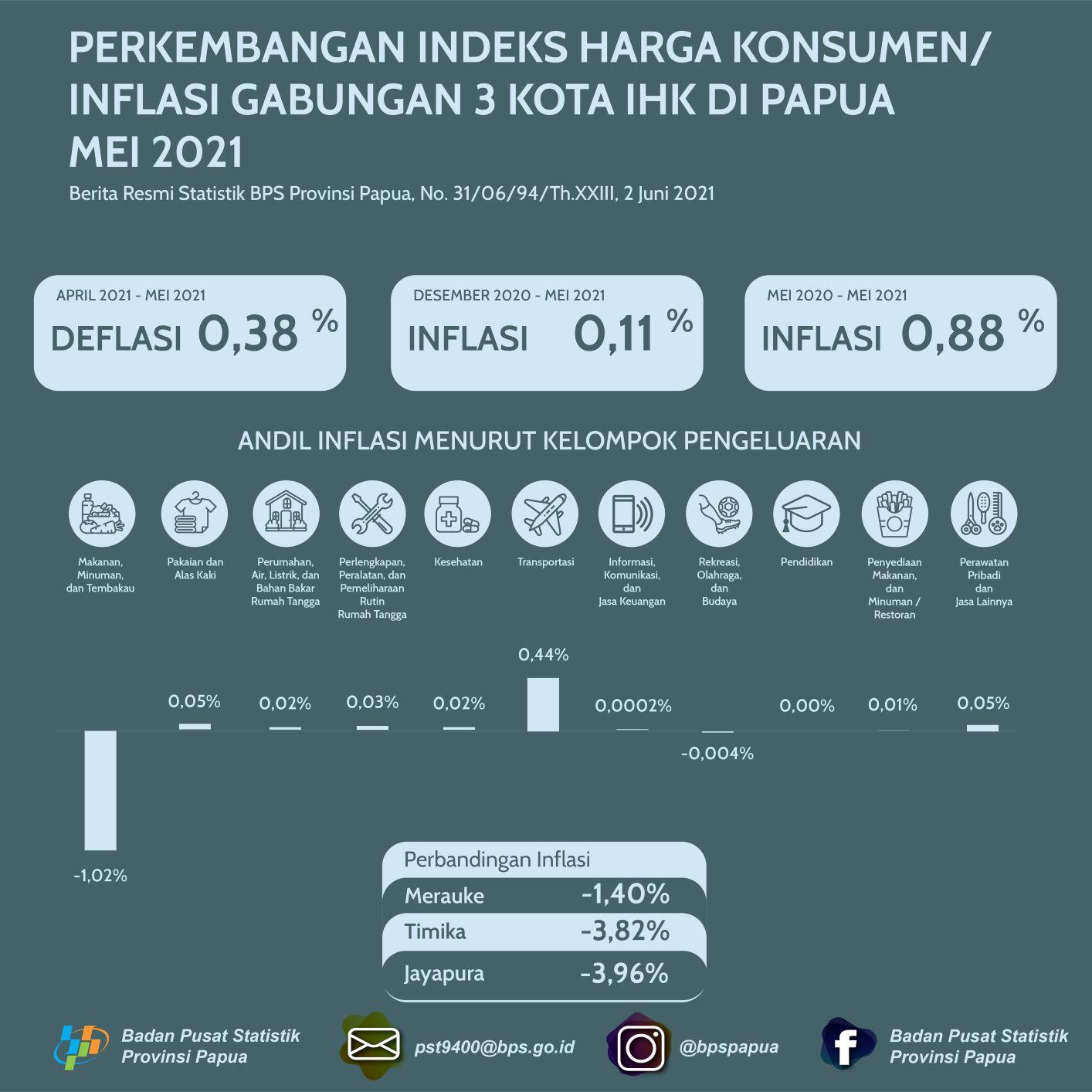 Perkembangan Indeks Harga Konsumen/ Inflasi Gabungan 3 Kota IHK di Papua Mei 2021