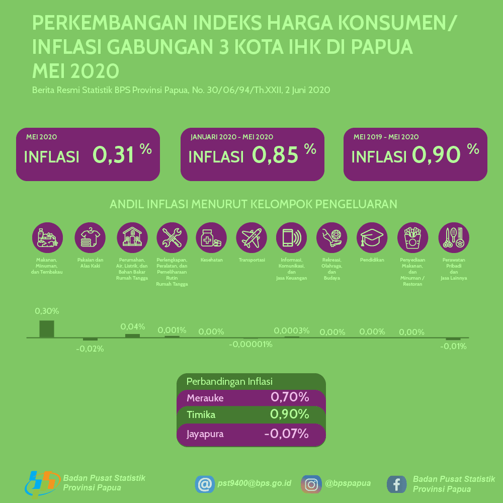 Perkembangan Indeks Harga Konsumen/Inflasi Gabungan 3 Kota IHK di Papua Mei 2020