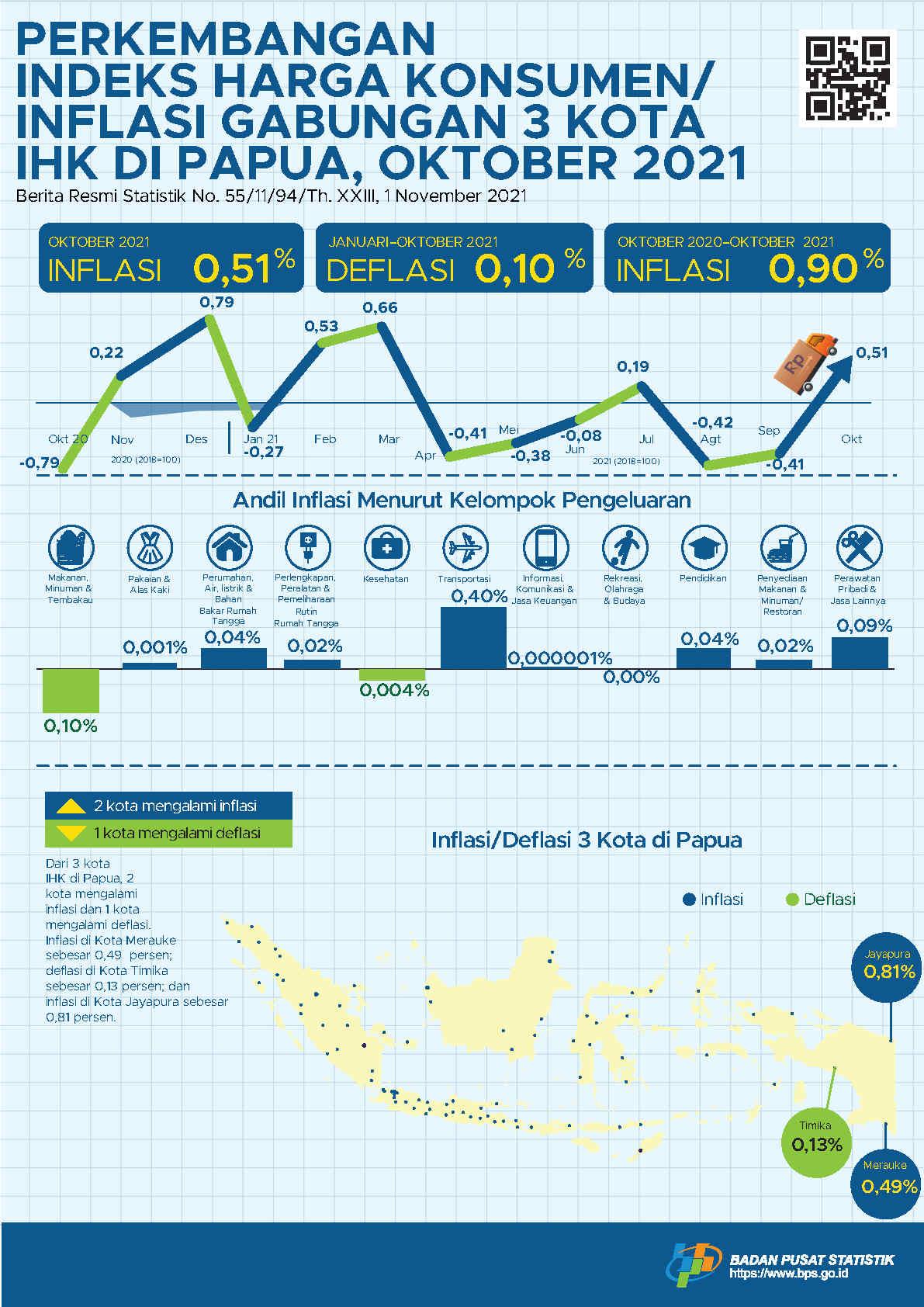 Perkembangan Indeks Harga Konsumen/ Inflasi Gabungan 3 Kota IHK di Papua, Oktober 2021