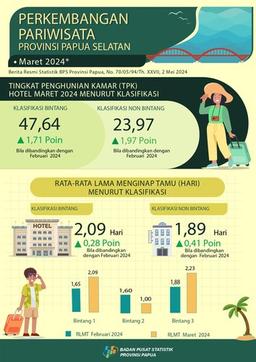 Perkembangan Pariwisata Papua Selatan Maret 2024