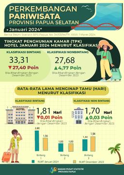 Perkembangan Pariwisata Papua Selatan Januari 2024