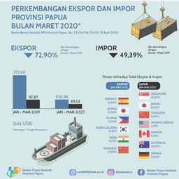 Perkembangan Ekspor Dan Impor Provinsi Papua Bulan Maret 2020