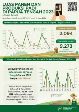 Luas Panen Dan Produksi Padi Di Provinsi Papua Tengah 2023 (Angka Tetap)